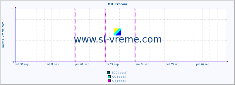 POVPREČJE :: MB Titova :: SO2 | CO | O3 | NO2 :: zadnji teden / 30 minut.