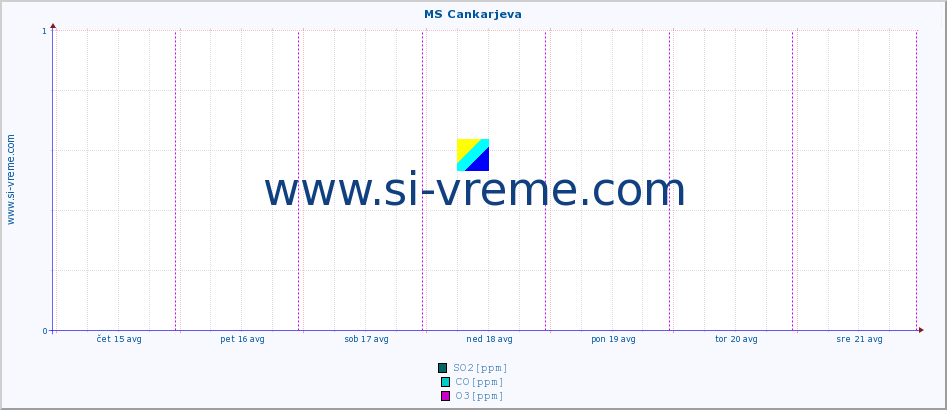 POVPREČJE :: MS Cankarjeva :: SO2 | CO | O3 | NO2 :: zadnji teden / 30 minut.