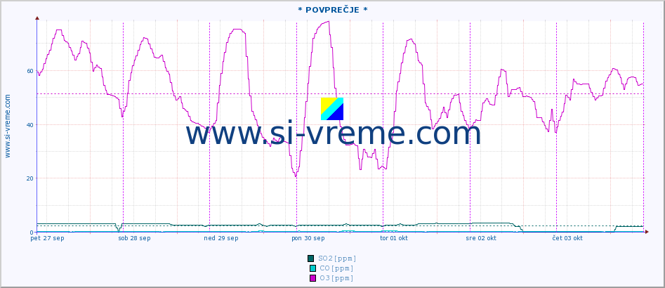 POVPREČJE :: * POVPREČJE * :: SO2 | CO | O3 | NO2 :: zadnji teden / 30 minut.