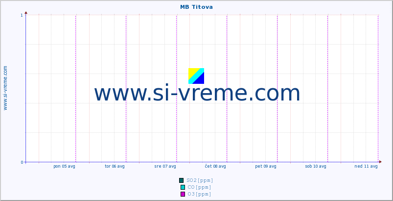 POVPREČJE :: MB Titova :: SO2 | CO | O3 | NO2 :: zadnji teden / 30 minut.