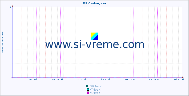 POVPREČJE :: MS Cankarjeva :: SO2 | CO | O3 | NO2 :: zadnji teden / 30 minut.