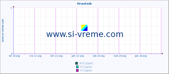 POVPREČJE :: Hrastnik :: SO2 | CO | O3 | NO2 :: zadnji teden / 30 minut.