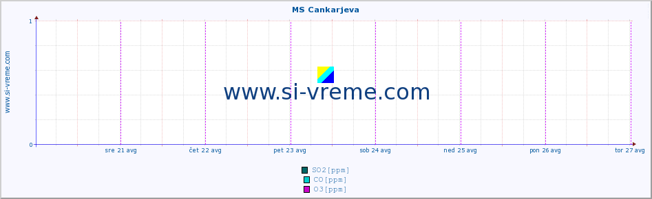 POVPREČJE :: MS Cankarjeva :: SO2 | CO | O3 | NO2 :: zadnji teden / 30 minut.