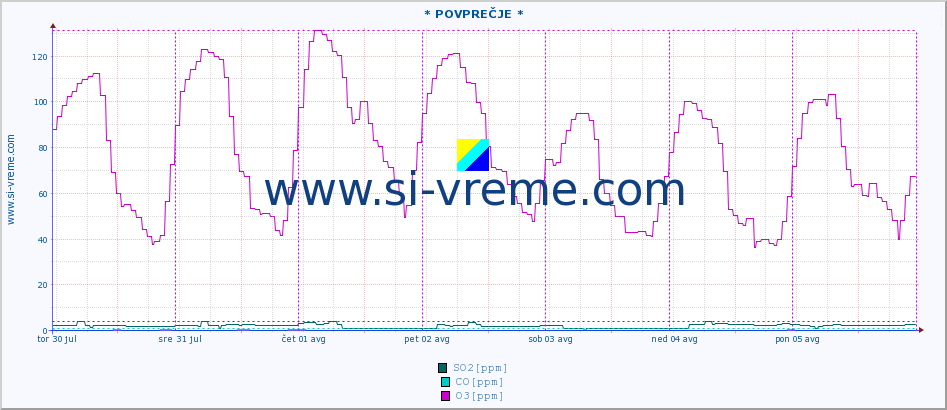 POVPREČJE :: * POVPREČJE * :: SO2 | CO | O3 | NO2 :: zadnji teden / 30 minut.