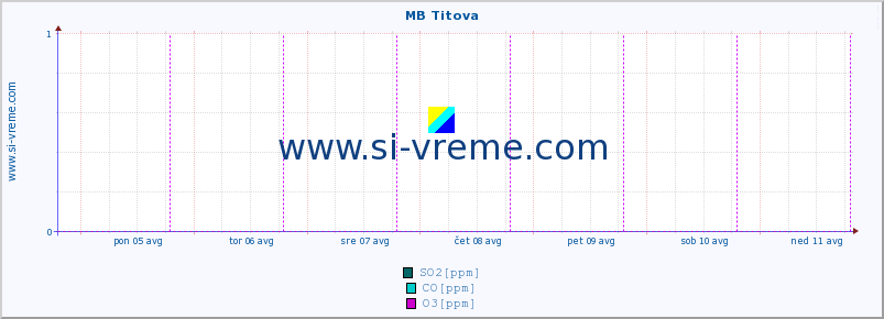 POVPREČJE :: MB Titova :: SO2 | CO | O3 | NO2 :: zadnji teden / 30 minut.