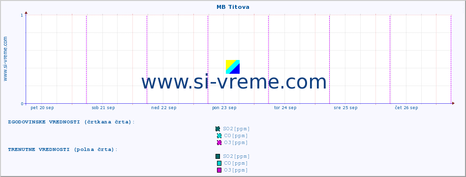 POVPREČJE :: MB Titova :: SO2 | CO | O3 | NO2 :: zadnji teden / 30 minut.