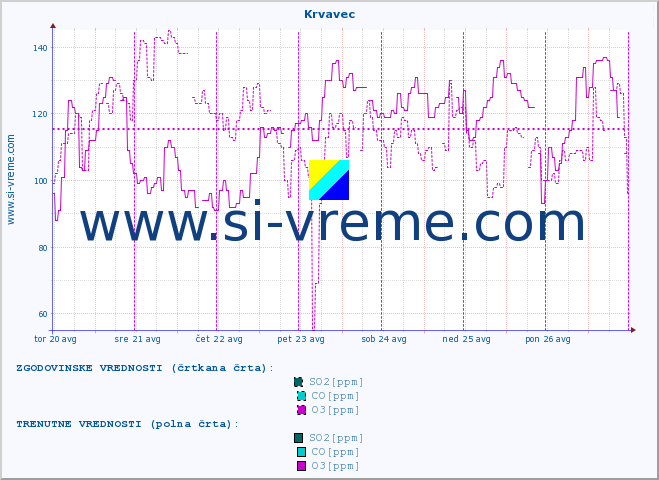 POVPREČJE :: Krvavec :: SO2 | CO | O3 | NO2 :: zadnji teden / 30 minut.