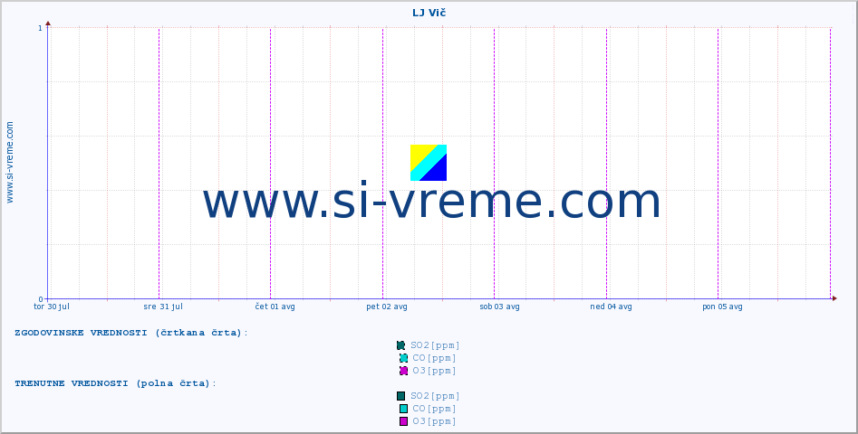 POVPREČJE :: LJ Vič :: SO2 | CO | O3 | NO2 :: zadnji teden / 30 minut.