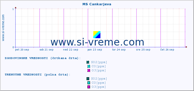 POVPREČJE :: MS Cankarjeva :: SO2 | CO | O3 | NO2 :: zadnji teden / 30 minut.