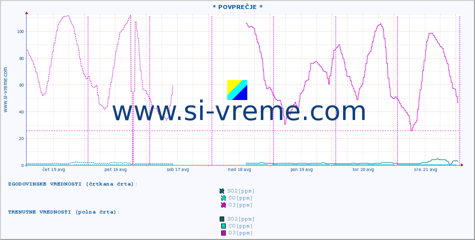 POVPREČJE :: * POVPREČJE * :: SO2 | CO | O3 | NO2 :: zadnji teden / 30 minut.