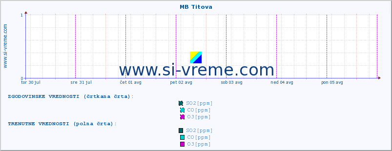 POVPREČJE :: MB Titova :: SO2 | CO | O3 | NO2 :: zadnji teden / 30 minut.