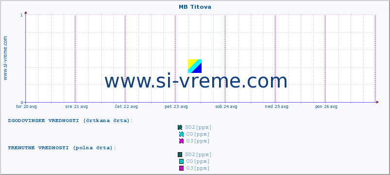 POVPREČJE :: MB Titova :: SO2 | CO | O3 | NO2 :: zadnji teden / 30 minut.