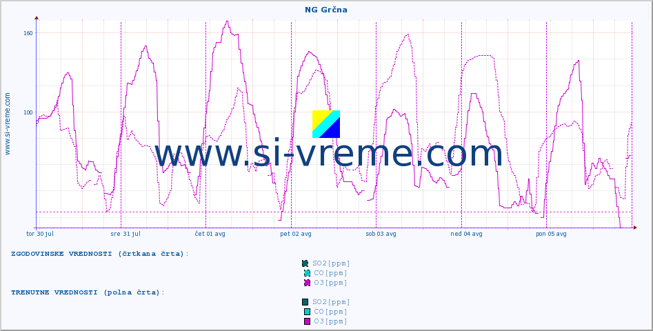 POVPREČJE :: NG Grčna :: SO2 | CO | O3 | NO2 :: zadnji teden / 30 minut.