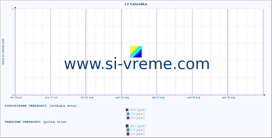 POVPREČJE :: LJ Celovška :: SO2 | CO | O3 | NO2 :: zadnji teden / 30 minut.