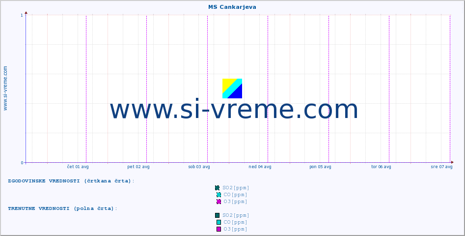 POVPREČJE :: MS Cankarjeva :: SO2 | CO | O3 | NO2 :: zadnji teden / 30 minut.