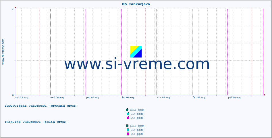 POVPREČJE :: MS Cankarjeva :: SO2 | CO | O3 | NO2 :: zadnji teden / 30 minut.