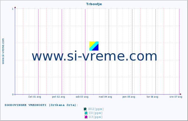 POVPREČJE :: Trbovlje :: SO2 | CO | O3 | NO2 :: zadnji teden / 30 minut.