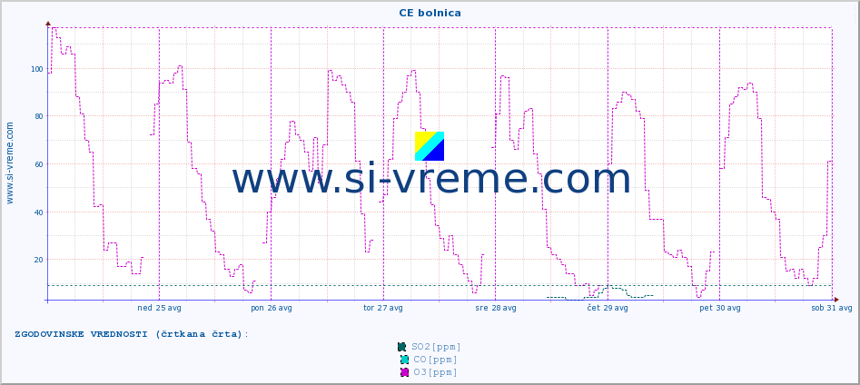 POVPREČJE :: CE bolnica :: SO2 | CO | O3 | NO2 :: zadnji teden / 30 minut.