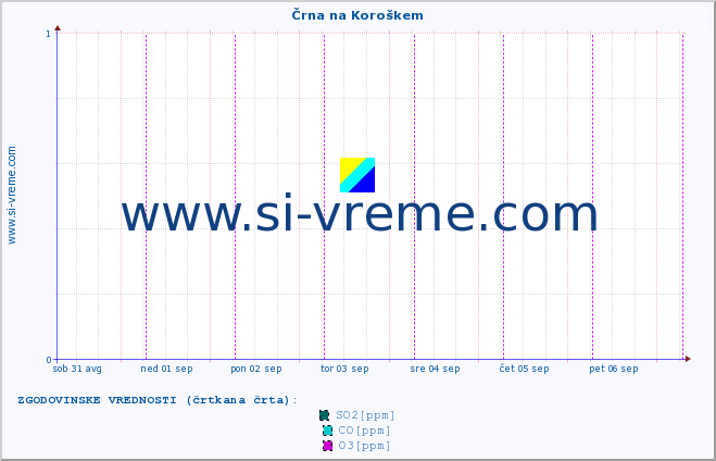 POVPREČJE :: Črna na Koroškem :: SO2 | CO | O3 | NO2 :: zadnji teden / 30 minut.