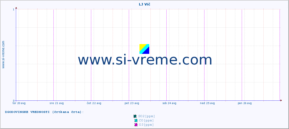 POVPREČJE :: LJ Vič :: SO2 | CO | O3 | NO2 :: zadnji teden / 30 minut.