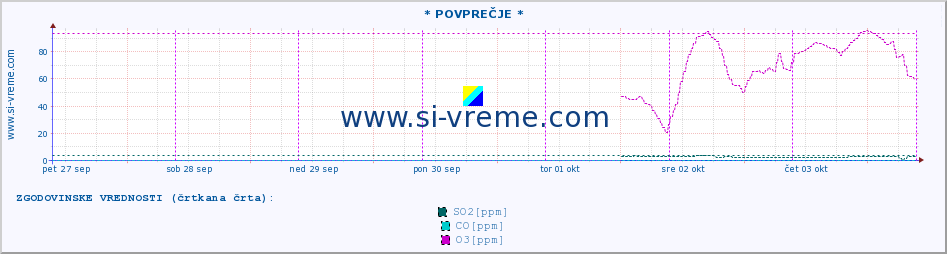 POVPREČJE :: * POVPREČJE * :: SO2 | CO | O3 | NO2 :: zadnji teden / 30 minut.