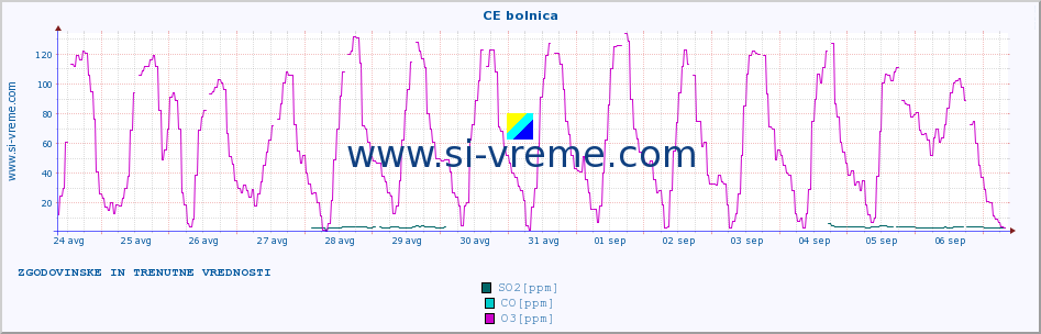 POVPREČJE :: CE bolnica :: SO2 | CO | O3 | NO2 :: zadnja dva tedna / 30 minut.