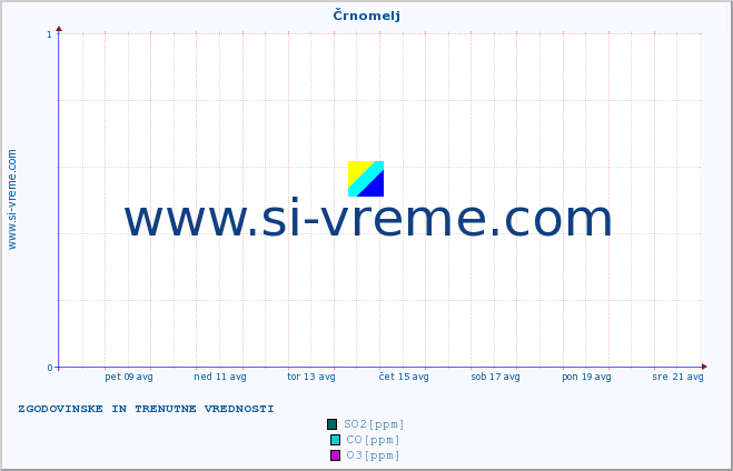 POVPREČJE :: Črnomelj :: SO2 | CO | O3 | NO2 :: zadnja dva tedna / 30 minut.