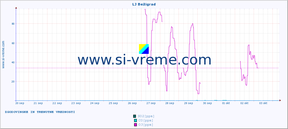 POVPREČJE :: LJ Bežigrad :: SO2 | CO | O3 | NO2 :: zadnja dva tedna / 30 minut.