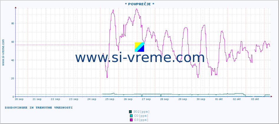 POVPREČJE :: * POVPREČJE * :: SO2 | CO | O3 | NO2 :: zadnja dva tedna / 30 minut.