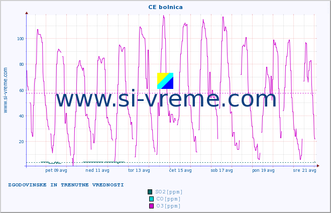 POVPREČJE :: CE bolnica :: SO2 | CO | O3 | NO2 :: zadnja dva tedna / 30 minut.