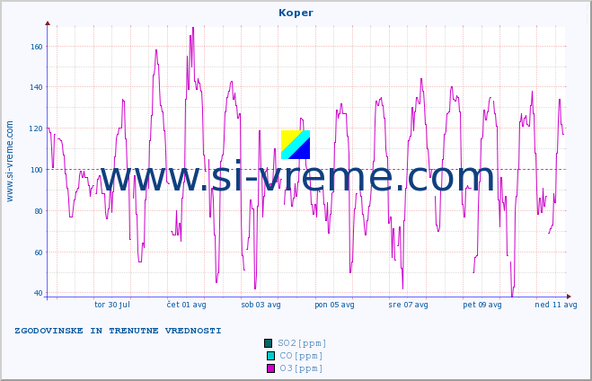 POVPREČJE :: Koper :: SO2 | CO | O3 | NO2 :: zadnja dva tedna / 30 minut.