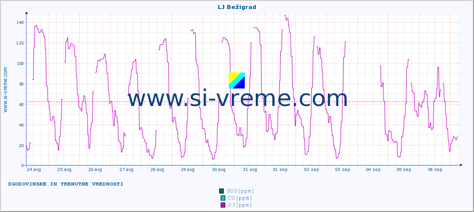 POVPREČJE :: LJ Bežigrad :: SO2 | CO | O3 | NO2 :: zadnja dva tedna / 30 minut.