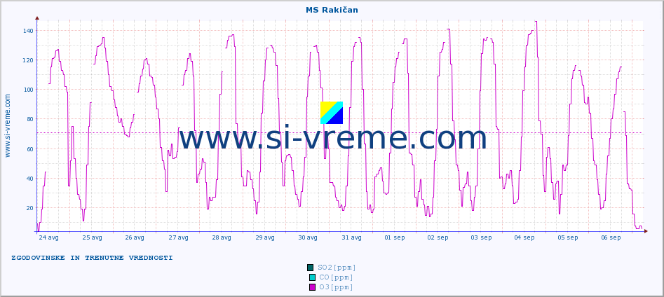 POVPREČJE :: MS Rakičan :: SO2 | CO | O3 | NO2 :: zadnja dva tedna / 30 minut.