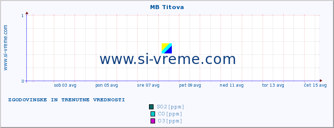 POVPREČJE :: MB Titova :: SO2 | CO | O3 | NO2 :: zadnja dva tedna / 30 minut.