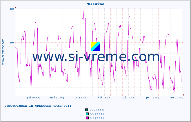 POVPREČJE :: NG Grčna :: SO2 | CO | O3 | NO2 :: zadnja dva tedna / 30 minut.