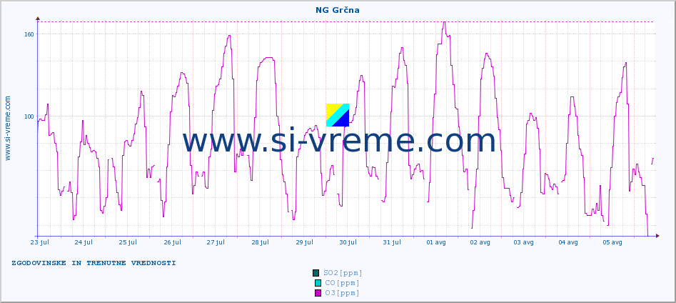 POVPREČJE :: NG Grčna :: SO2 | CO | O3 | NO2 :: zadnja dva tedna / 30 minut.