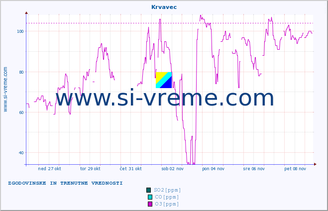 POVPREČJE :: Krvavec :: SO2 | CO | O3 | NO2 :: zadnja dva tedna / 30 minut.