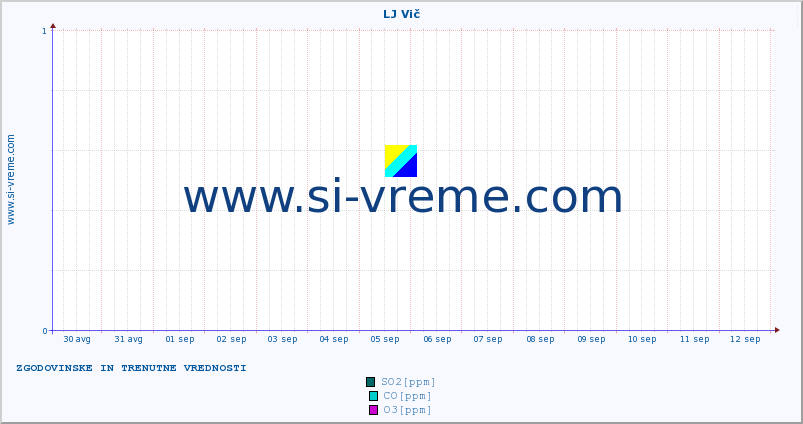 POVPREČJE :: LJ Vič :: SO2 | CO | O3 | NO2 :: zadnja dva tedna / 30 minut.