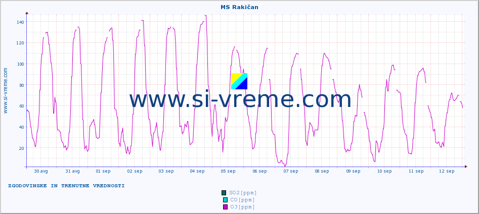 POVPREČJE :: MS Rakičan :: SO2 | CO | O3 | NO2 :: zadnja dva tedna / 30 minut.