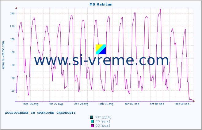 POVPREČJE :: MS Rakičan :: SO2 | CO | O3 | NO2 :: zadnja dva tedna / 30 minut.