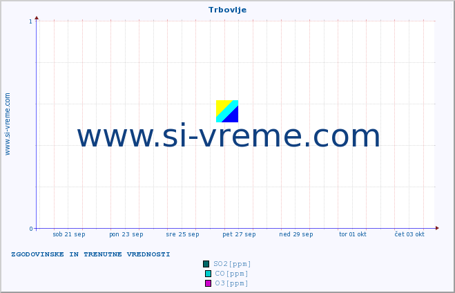 POVPREČJE :: Trbovlje :: SO2 | CO | O3 | NO2 :: zadnja dva tedna / 30 minut.