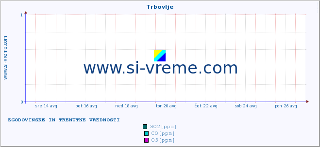 POVPREČJE :: Trbovlje :: SO2 | CO | O3 | NO2 :: zadnja dva tedna / 30 minut.