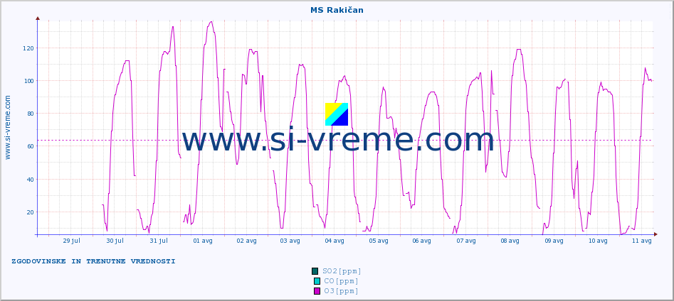 POVPREČJE :: MS Rakičan :: SO2 | CO | O3 | NO2 :: zadnja dva tedna / 30 minut.