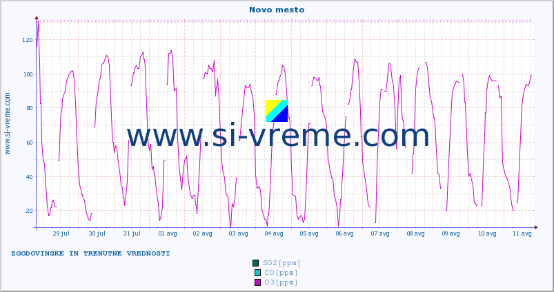 POVPREČJE :: Novo mesto :: SO2 | CO | O3 | NO2 :: zadnja dva tedna / 30 minut.