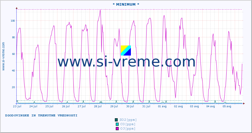 POVPREČJE :: * MINIMUM * :: SO2 | CO | O3 | NO2 :: zadnja dva tedna / 30 minut.