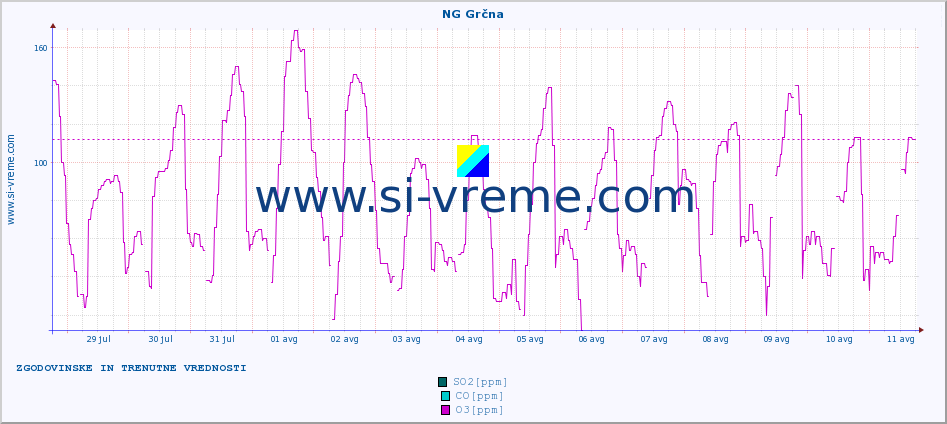 POVPREČJE :: NG Grčna :: SO2 | CO | O3 | NO2 :: zadnja dva tedna / 30 minut.