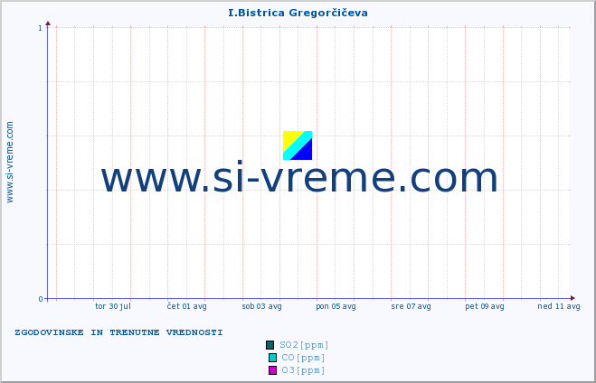 POVPREČJE :: I.Bistrica Gregorčičeva :: SO2 | CO | O3 | NO2 :: zadnja dva tedna / 30 minut.