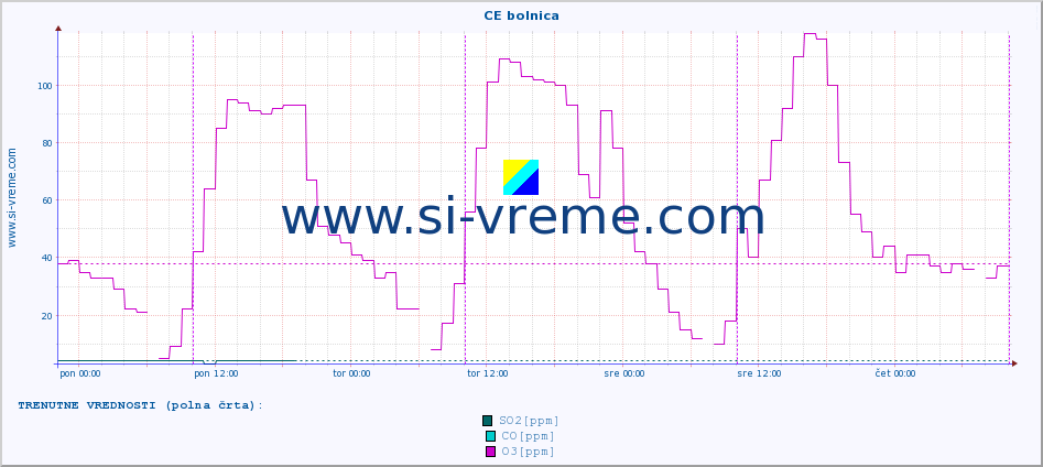 POVPREČJE :: CE bolnica :: SO2 | CO | O3 | NO2 :: zadnji teden / 30 minut.