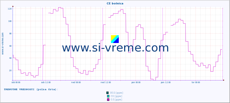 POVPREČJE :: CE bolnica :: SO2 | CO | O3 | NO2 :: zadnji teden / 30 minut.