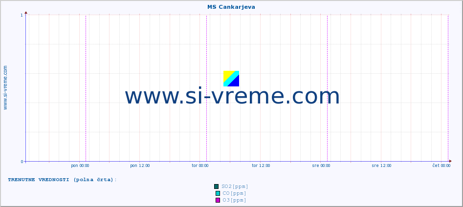 POVPREČJE :: MS Cankarjeva :: SO2 | CO | O3 | NO2 :: zadnji teden / 30 minut.